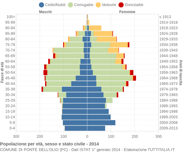 Grafico Popolazione per età, sesso e stato civile Comune di Ponte dell'Olio (PC)