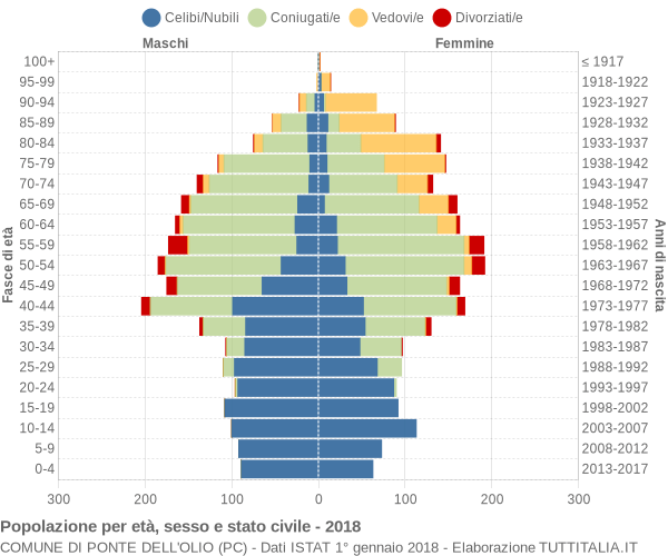 Grafico Popolazione per età, sesso e stato civile Comune di Ponte dell'Olio (PC)