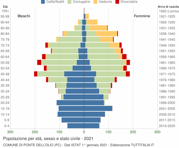 Grafico Popolazione per età, sesso e stato civile Comune di Ponte dell'Olio (PC)