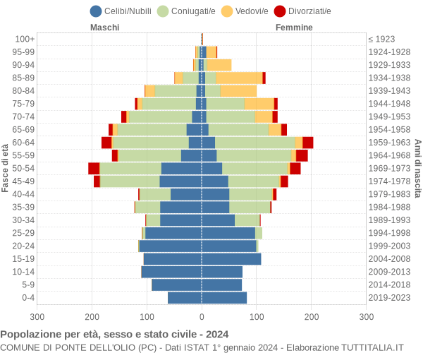 Grafico Popolazione per età, sesso e stato civile Comune di Ponte dell'Olio (PC)