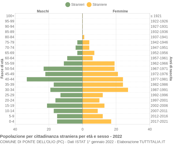 Grafico cittadini stranieri - Ponte dell'Olio 2022