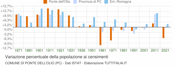 Grafico variazione percentuale della popolazione Comune di Ponte dell'Olio (PC)
