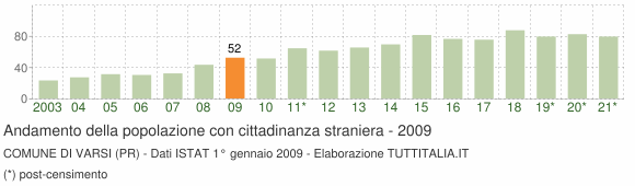Grafico andamento popolazione stranieri Comune di Varsi (PR)
