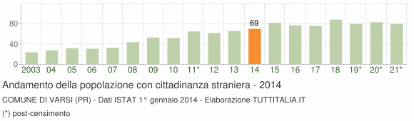 Grafico andamento popolazione stranieri Comune di Varsi (PR)