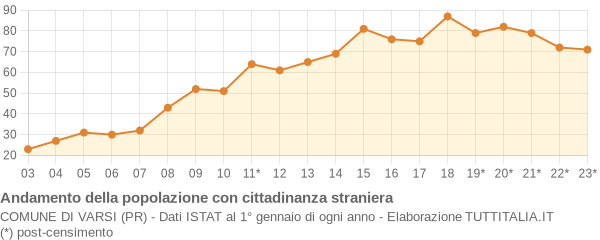 Andamento popolazione stranieri Comune di Varsi (PR)