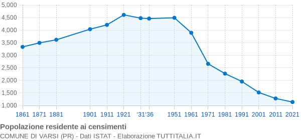 Grafico andamento storico popolazione Comune di Varsi (PR)