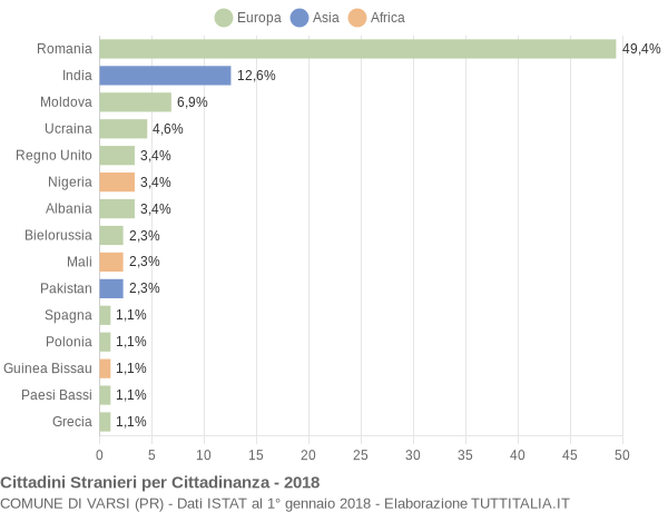 Grafico cittadinanza stranieri - Varsi 2018