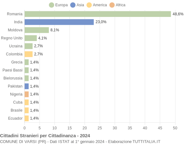 Grafico cittadinanza stranieri - Varsi 2024