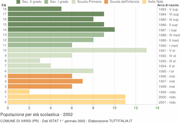Grafico Popolazione in età scolastica - Varsi 2002
