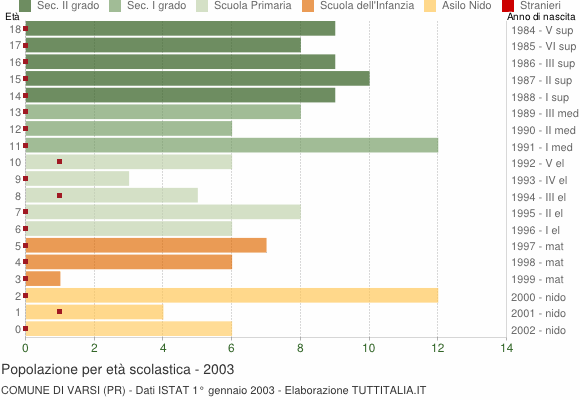 Grafico Popolazione in età scolastica - Varsi 2003