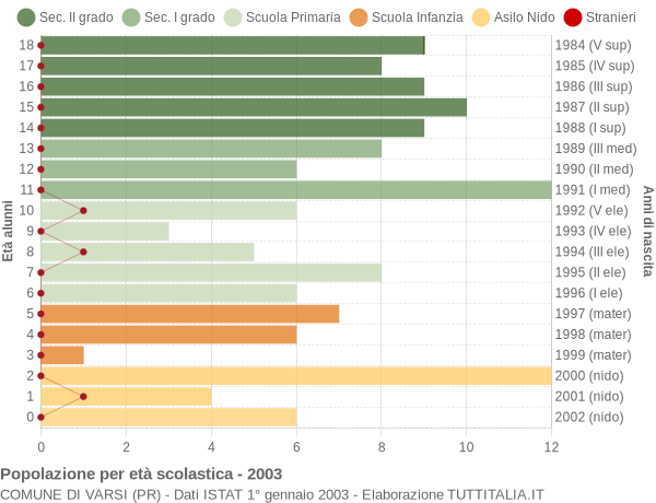 Grafico Popolazione in età scolastica - Varsi 2003