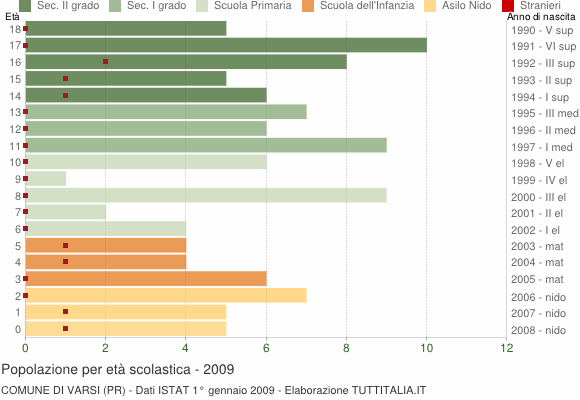 Grafico Popolazione in età scolastica - Varsi 2009