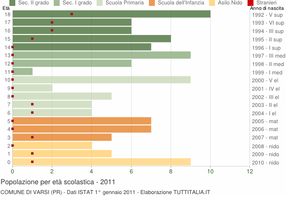 Grafico Popolazione in età scolastica - Varsi 2011