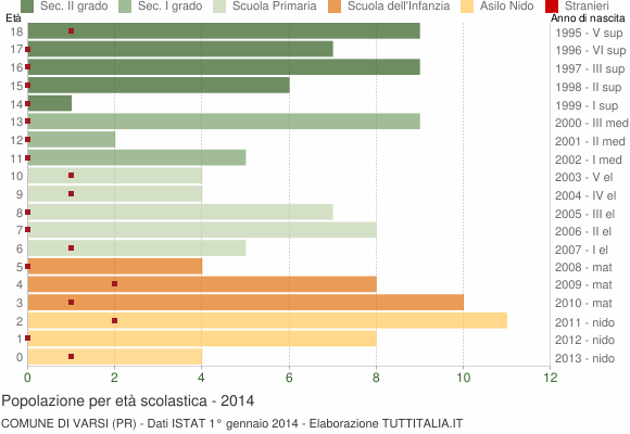 Grafico Popolazione in età scolastica - Varsi 2014