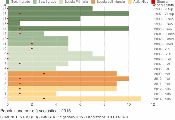 Grafico Popolazione in età scolastica - Varsi 2015