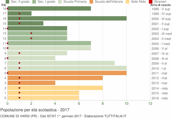 Grafico Popolazione in età scolastica - Varsi 2017