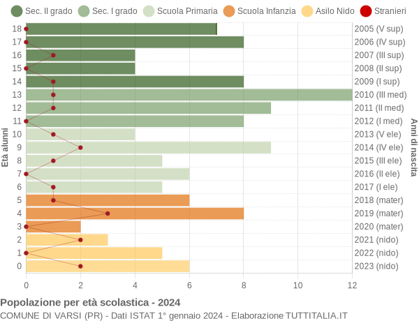 Grafico Popolazione in età scolastica - Varsi 2024