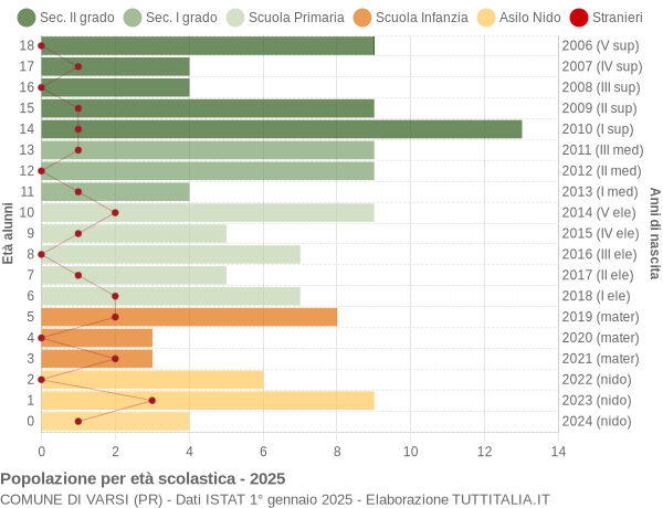 Grafico Popolazione in età scolastica - Varsi 2025