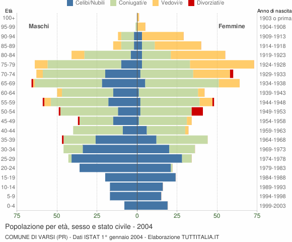 Grafico Popolazione per età, sesso e stato civile Comune di Varsi (PR)
