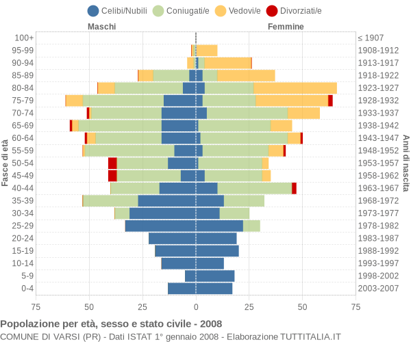 Grafico Popolazione per età, sesso e stato civile Comune di Varsi (PR)