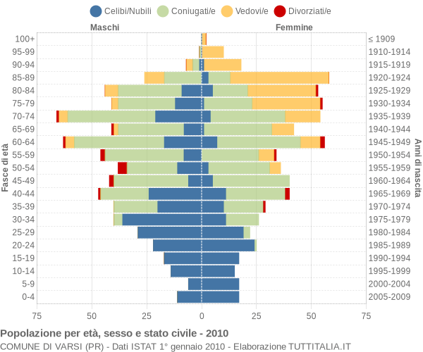 Grafico Popolazione per età, sesso e stato civile Comune di Varsi (PR)