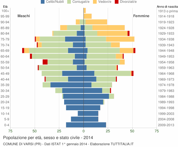 Grafico Popolazione per età, sesso e stato civile Comune di Varsi (PR)