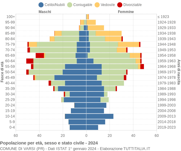 Grafico Popolazione per età, sesso e stato civile Comune di Varsi (PR)