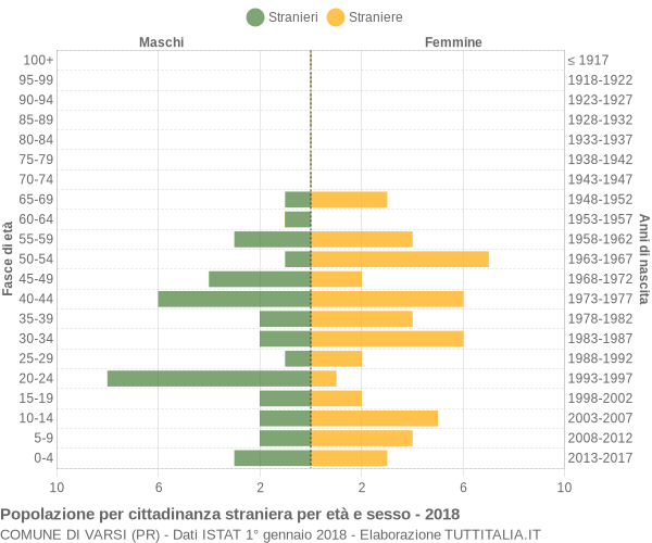 Grafico cittadini stranieri - Varsi 2018