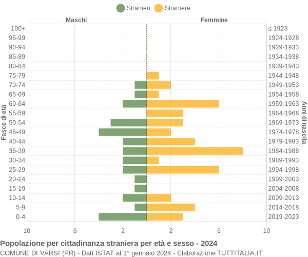 Grafico cittadini stranieri - Varsi 2024