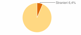 Percentuale cittadini stranieri Comune di Varsi (PR)