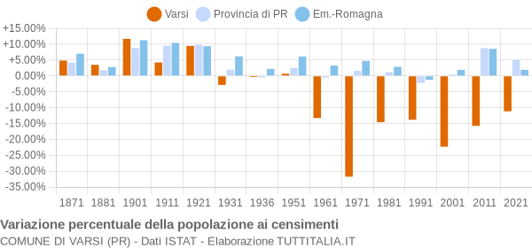 Grafico variazione percentuale della popolazione Comune di Varsi (PR)