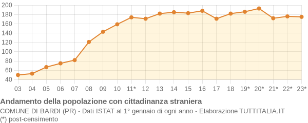 Andamento popolazione stranieri Comune di Bardi (PR)