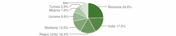 Grafico cittadinanza stranieri - Bardi 2012
