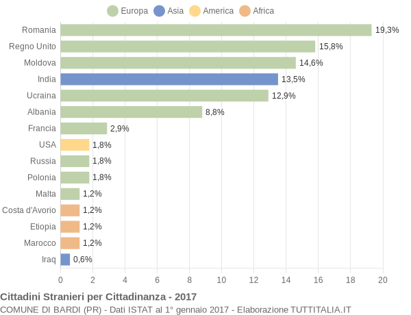 Grafico cittadinanza stranieri - Bardi 2017