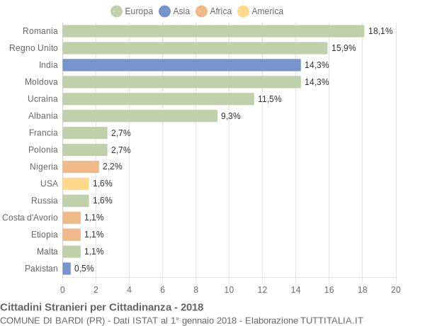 Grafico cittadinanza stranieri - Bardi 2018