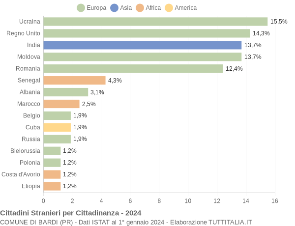 Grafico cittadinanza stranieri - Bardi 2024