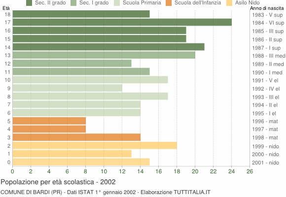 Grafico Popolazione in età scolastica - Bardi 2002