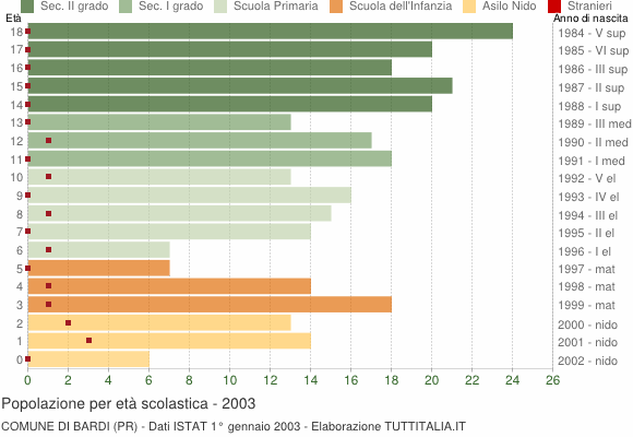 Grafico Popolazione in età scolastica - Bardi 2003