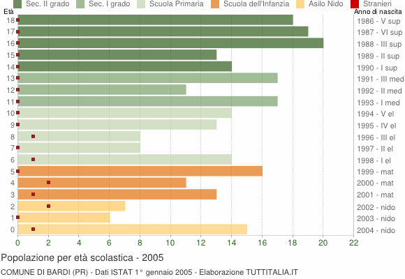 Grafico Popolazione in età scolastica - Bardi 2005