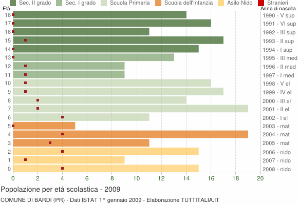 Grafico Popolazione in età scolastica - Bardi 2009