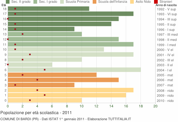 Grafico Popolazione in età scolastica - Bardi 2011