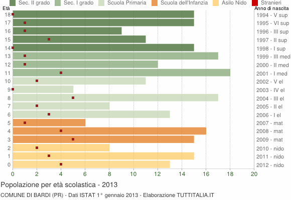 Grafico Popolazione in età scolastica - Bardi 2013
