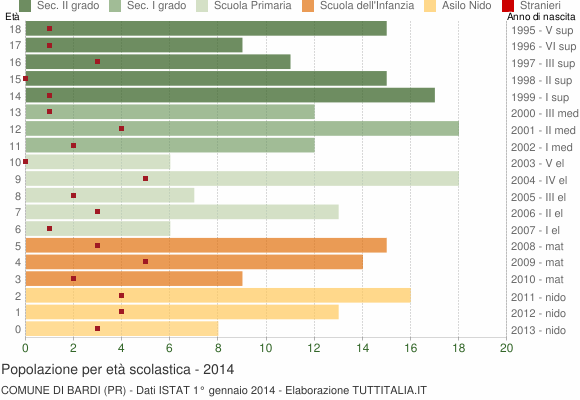 Grafico Popolazione in età scolastica - Bardi 2014
