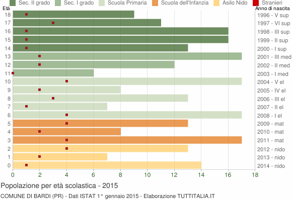 Grafico Popolazione in età scolastica - Bardi 2015