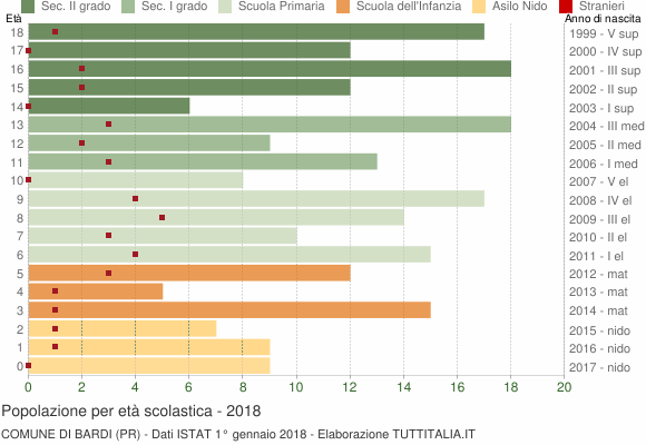 Grafico Popolazione in età scolastica - Bardi 2018