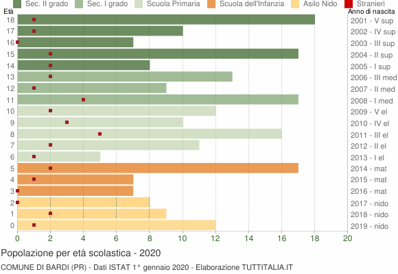 Grafico Popolazione in età scolastica - Bardi 2020