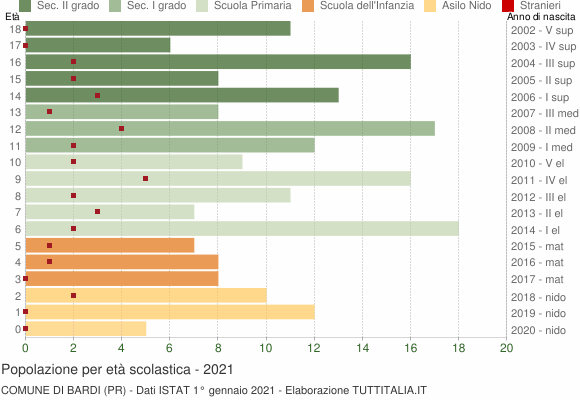 Grafico Popolazione in età scolastica - Bardi 2021