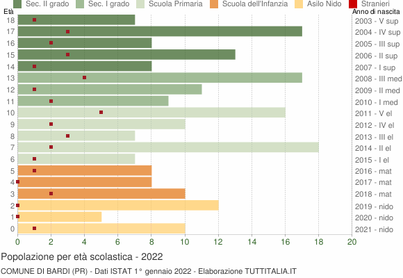 Grafico Popolazione in età scolastica - Bardi 2022