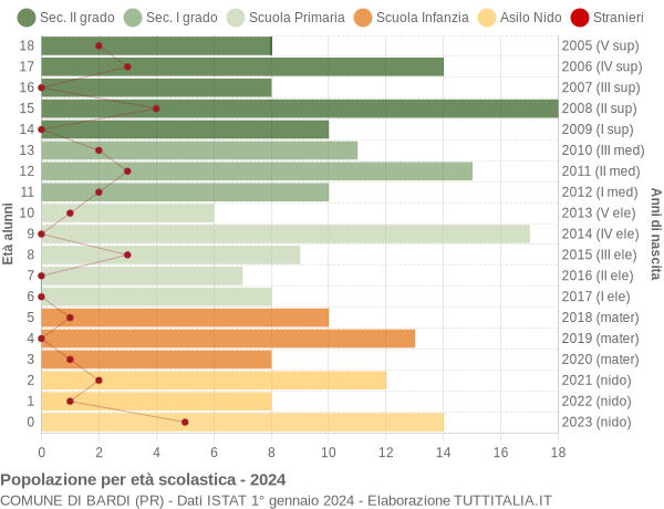 Grafico Popolazione in età scolastica - Bardi 2024