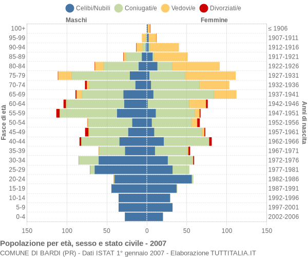 Grafico Popolazione per età, sesso e stato civile Comune di Bardi (PR)